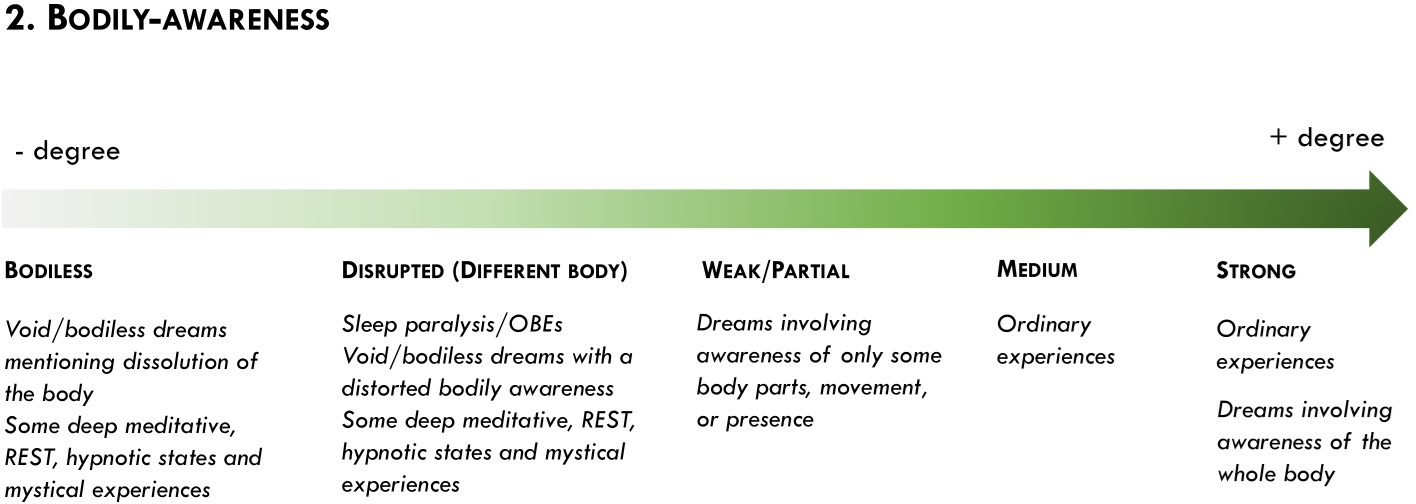 The dimension of Bodily-Awareness and its instantiation in different conscious experiences. On the lower end, we find states of minimal awareness that lack a bodily sense to the extent they appear as “selfless” experiences. These experiences might be described as states in which the body has “dissolved” or “disappeared”. A bit further along the spectrum, we find descriptions alluding to an abnormal bodily awareness involving a “distorted” body or body parts that are different in shape, form, or size to our ordinary body. Towards the upper end, we would situate different instances of ordinary dreaming involving weaker forms of bodily awareness, if compared to ordinary bodily awareness, which might involve awareness of body parts, or just be experienced as a feeling of location within the dream. On the upper end, we find some ordinary dreams involving a more robust feeling of one’s dream body. Ordinary experiences might hoover somewhere in between a weak to strong sense of bodily awareness, depending on the circumstance.