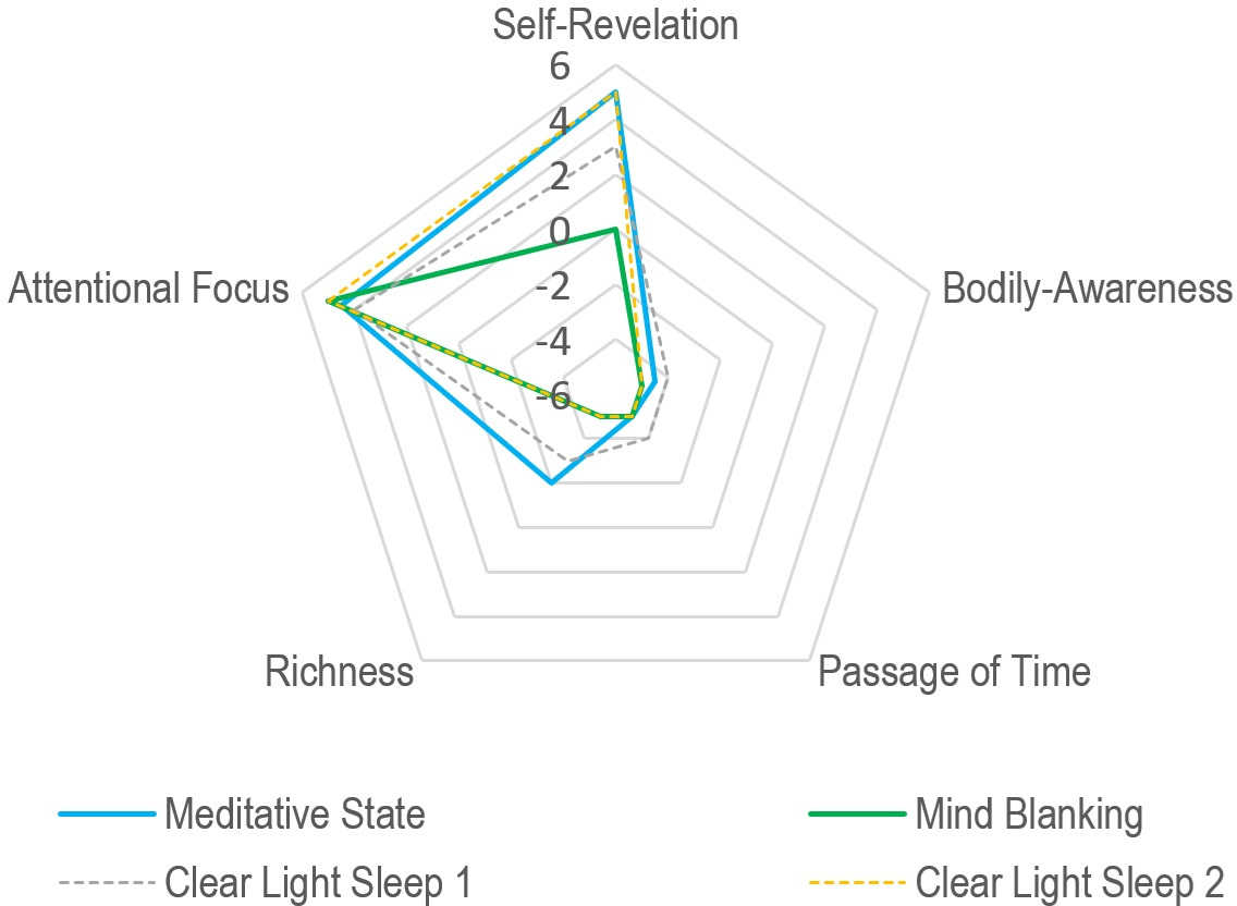 Different instances of clear light sleep compared to meditative absorption and mind blanking. The graph depicts a hypothetical comparison of two different instances of clear light (dotted grey and dotted yellow) with instances of a meditative state (blue) and an instance of mind blanking (green). While both meditative states and mind blanking are characterised as involving a high degree of Attentional Focus (i.e. they are states of deep absorption), we would expect the prototypical state of mind blanking to be an instance of deeper absorption since this is a state that is said to lack content altogether. However, even instances of deep meditative absorption are said to involve a sort of non-propositional meta-awareness as the sustained awareness of the phenomenal character of the experience (Richness of the Content). Those states of deep meditation could be said to be more similar to instances of the clear light also described as a self-luminous state; a state of pre-reflective awareness (see dotted grey). On the contrary, some other instances of the clear light might be more akin to a state of awareness that does not involve any sort of meta-awareness; a state of complete absorption that can only be accessed while entering or emerging from it (see dotted yellow).