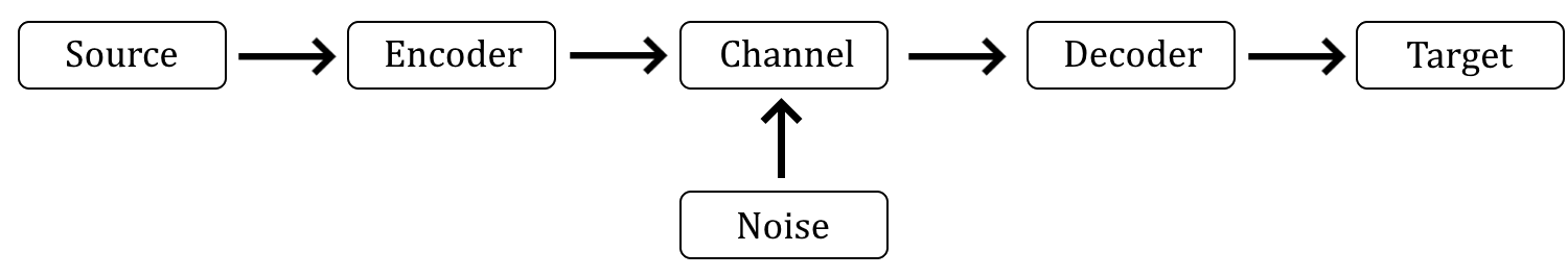The central model of communication theory (see also Shannon, 1948, p. 381 fig. 1). The Source is a process that generates strings from a lexicon, within which symbols have a certain probability of appearing. The Encoder converts strings of the source lexicon into strings of the code lexicon. The Channel is the medium through which code strings are transmitted. During transmission, the code strings are subject to Noise, potentially changing their constituent symbols in a non-deterministic way. The Decoder attempts to convert code strings back into strings of the original lexicon. Finally, the Target is the reconstructed string. The success of communication in this model is measured in terms of the probability of error; specifically, the probability that a symbol in the target string will differ from the corresponding symbol in the source string.
