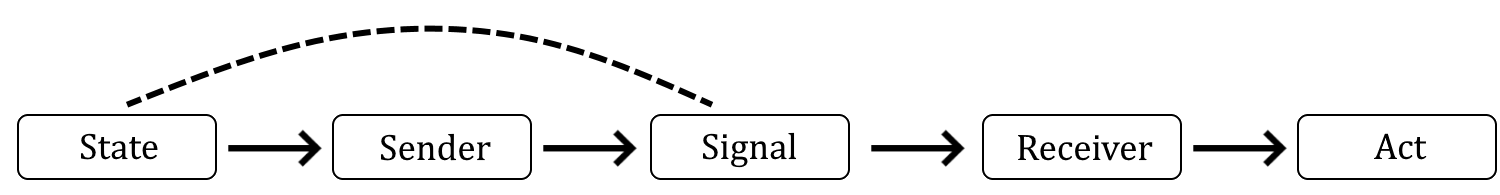 A signalling game. In cooperative settings, Sender and Receiver must collaborate to achieve a shared payoff. The payoff depends on the receiver’s Act and the State observed by the sender. Since only the sender has access to the state, it must guide the receiver with a Signal. Here, the state plays both roles that teleosemantics distinguishes as proximate and distal states (see figure ): it is a proximate state because the sender conditions its choice of signal on it, and it is a distal state because the value of the target (the payoff) depends on it. Teleosemantics says that the truth condition of a signal is the corresponding state (dashed line). Signalling games include payoff matrices that yield reward values from combinations of states and acts; these could instead be represented by a downstream Success? variable as in figure . See also Martínez (2019b) for the close formal links between communication theory and signalling games.