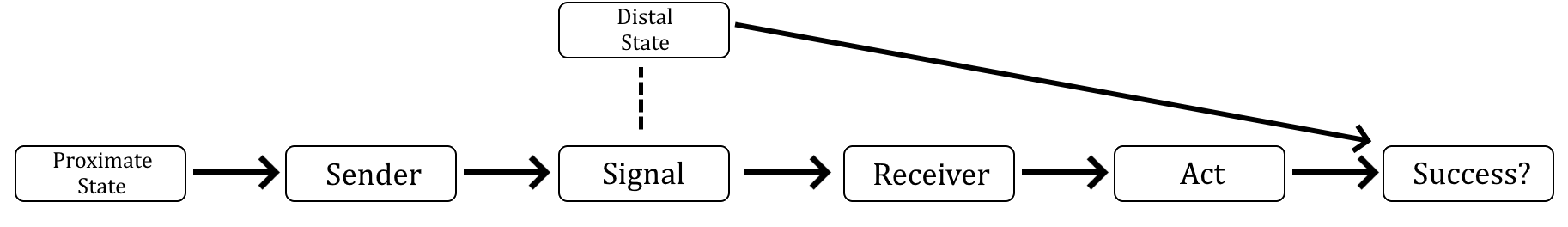 The basic teleosemantic model. A Sender and Receiver have a joint goal they must achieve. This is modelled as the requirement of setting the Success? variable to a certain value. The receiver can exercise some control by Acting, but a Distal State also has causal influence over the target. The sender can produce a Signal that bears an exploitable relation to the distal state. When the receiver can condition its behaviour on the signal and achieve greater success than otherwise, teleosemantics claims that explaining this improvement requires appealing to a relation between signal and distal state (dashed line). This is a relation of semantic content: the signal’s truth condition is the distal state that must obtain in order for the receiver’s act, guided by the signal, to be successful. Finally, how the sender actually produces such a signal is usually by conditioning on one or more upstream Proximate States. In special cases, the proximate and distal states are identical (see figures  and ). See also Millikan (2004, fig. 6.3, p. 78).