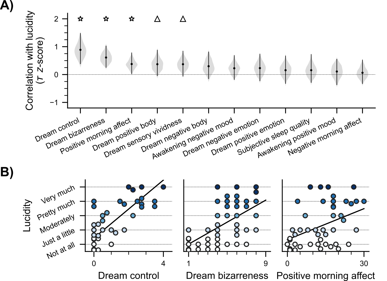 Figure 4: Lucidity level correlates. A) Dream control and dream bizarreness were the strongest dream characteristic predictors of lucidity level. Positive, but not negative, morning affect increased along with lucidity. Violin shadings represent the full distribution of resampled z values, with error bars highlighting the 95% confidence intervals. Stars indicate p < .05, triangles indicate p < .10. B) The strongest relationships with lucidity plotted with full dataset. Note that slight variation around each lucidity level (y-axis gridlines) is to show all data points and does not represent variation in values, and participants might contribute multiple datapoints to each plot. Slope lines are averaged across all resampled correlations.